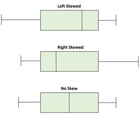 right skewed distribution boxplot